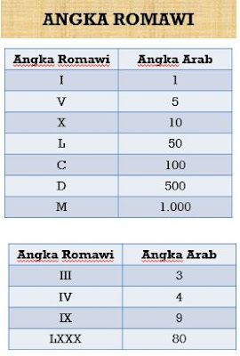 Tabel angka romawi 1