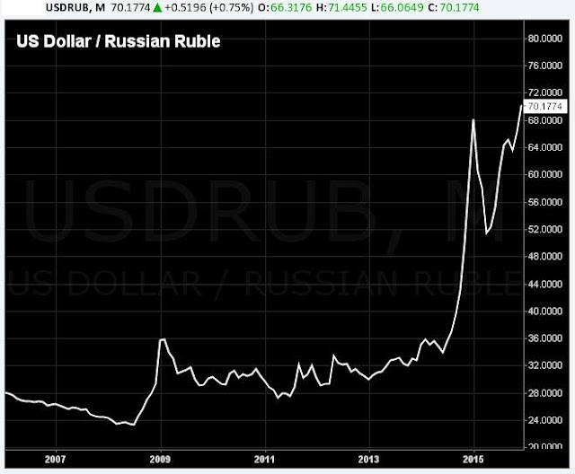 RUSSIAN ROUBLE (RUB) TRƯỢT GIÁ THEO DẦU THÔ ĐẨY NỀN KINH TẾ NGA RƠI XUỐNG VỰC THẲM