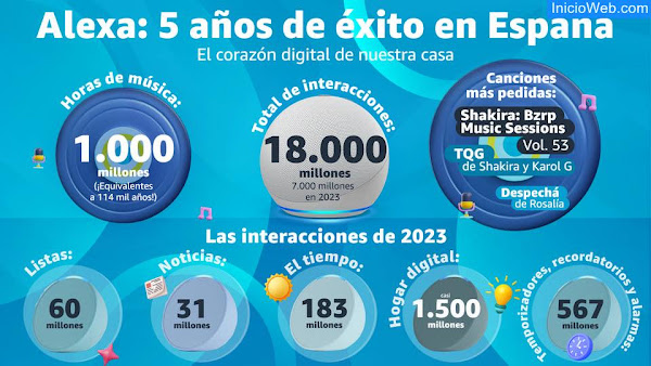 Alexa en España: 5 años, 18.000 millones de charlas y 1.000 millones de horas de música