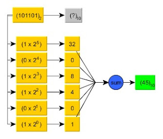 Binary to Decimal Conversion Illustration