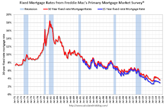 Mortgage rates