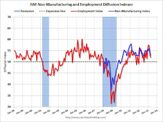 ISM Non-Manufacturing Index