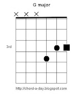 G Major triad Guitar Chord