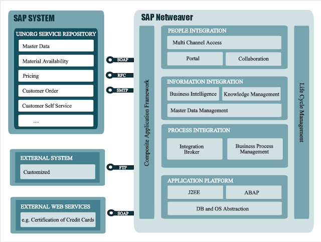 SAP NetWeaver Overview