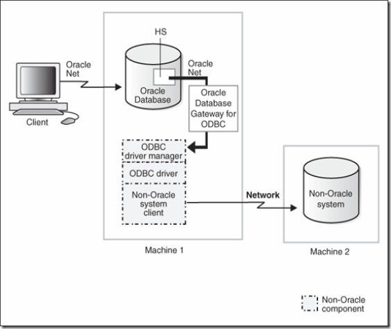 Oracle Gateway Architecture heter004