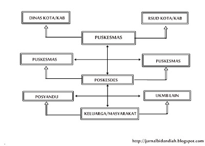 Bagan kedudukan hubungan kerja POSKESDES