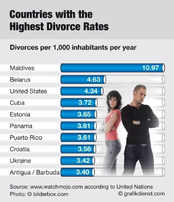 Divorce Rates