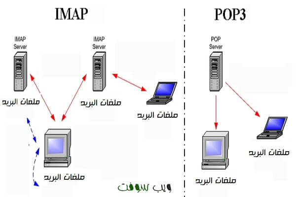 لمحة عن برامج الوصول عبر بروتوكولي IMAP وPOP