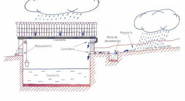 Esquema de un aljibe