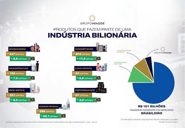 PRODUTOS QUE FAZEM PARTE DE UMA INDÚSTRIA BILIONÁRIA