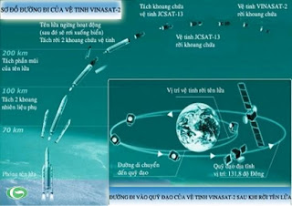 Đồ họa mô phỏng đường đi của vệ tinh VINASAT-2.