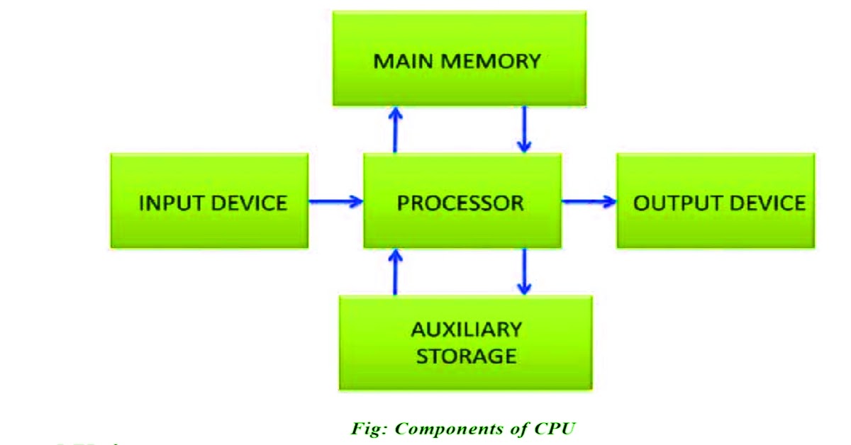 computer-applications-secondary-level-unit-2-pc-system-memory-and-storage-devices