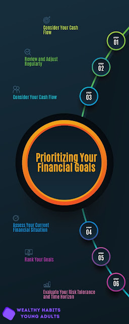 an infographic about Prioritizing Your Financial Goals