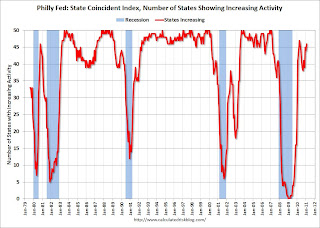 Philly Fed Number of States with Increasing Activity