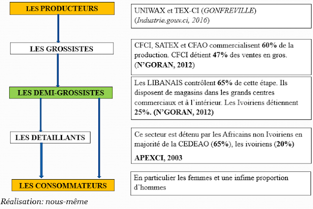 circuit de distribution du pagne industriel