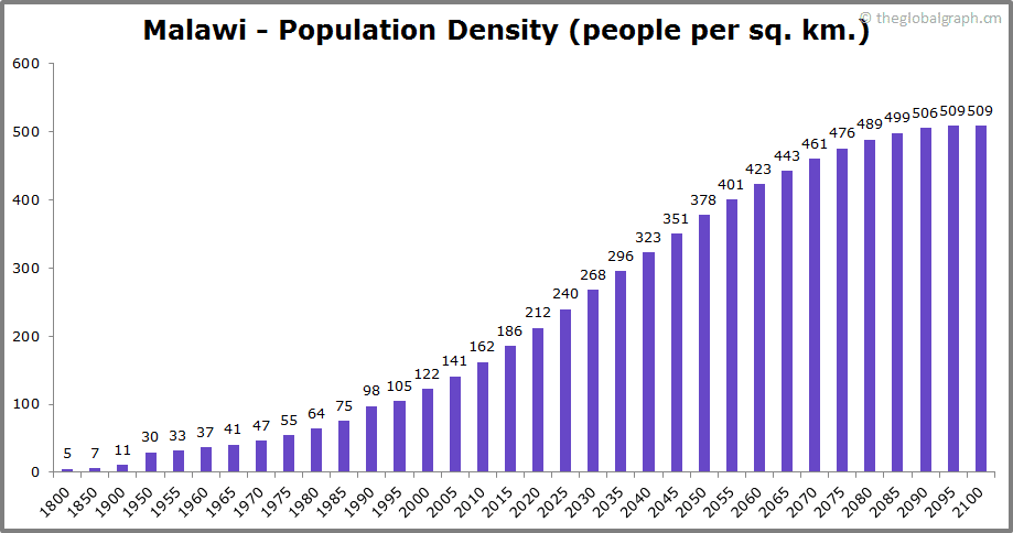 
Malawi
 Population Density (people per sq. km.)
 