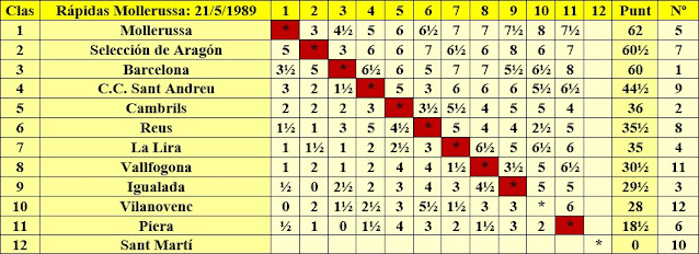 VIII Torneo de Partidas Rápidas por Equipos Mollerussa-1989, clasificación