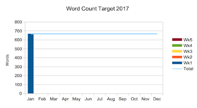 Linzé Brandon, Live in Balance, word count target 2017, Open Office Calc graph