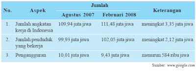 Angkatan Dan Tenaga Kerja