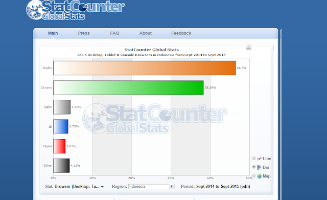 5 Browser yang Paling Sering Digunakan di Indonesia