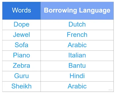 Borrowing in Word Formation