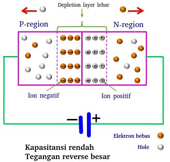 Dioda varactor kondisi reverse bias