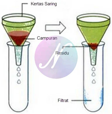 Cara Pemisahan Campuran FIltrasi