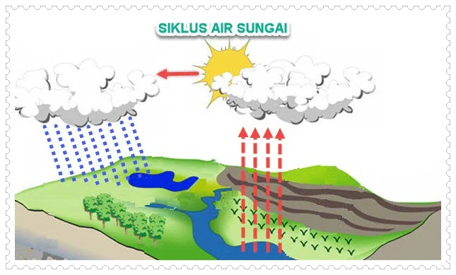 Siklus Air Sungai