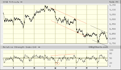 NYSE 5-min