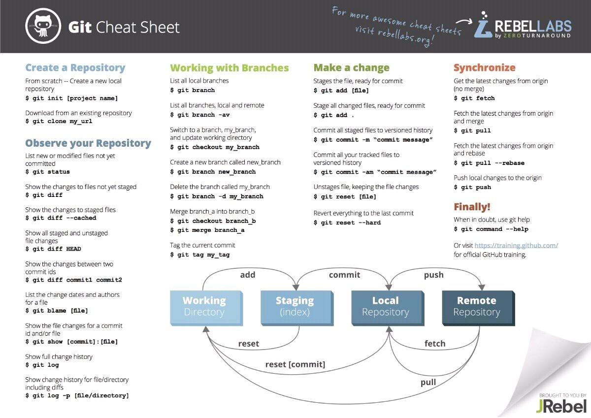 GIT Cheat Sheet - Selenium Testing With Java