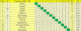 Clasificación Campeonato de Cataluña 1965 – 2ª Categoría B