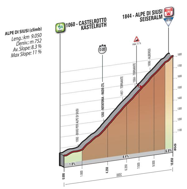 GIRO DE ITALIA 2016 - Altimetría de las etapas 15ª y 16ª