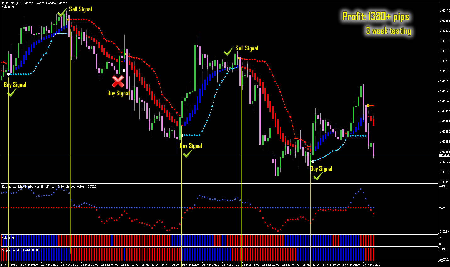 best and easy to use forex indicators