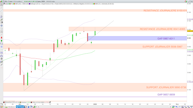 Analyse technique CAC40 03/01/20