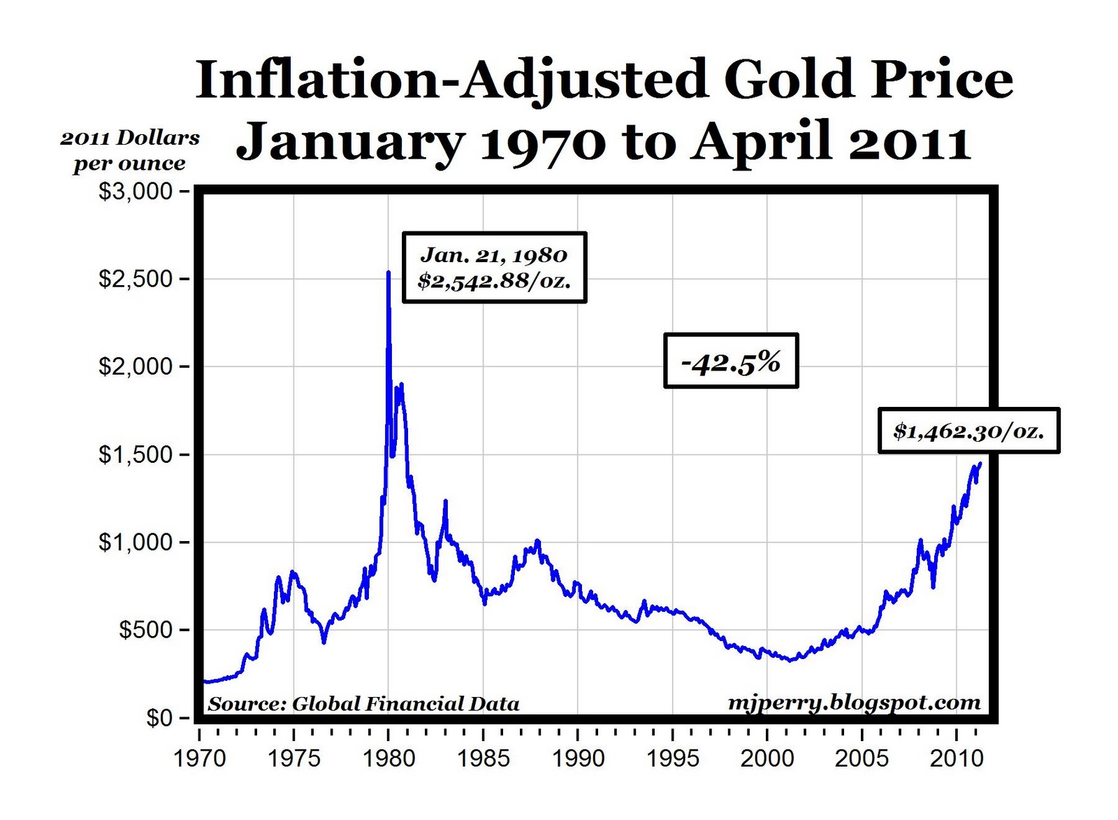 CARPE DIEM: Chart of the the Day: Real Gold Prices, 1970-2011