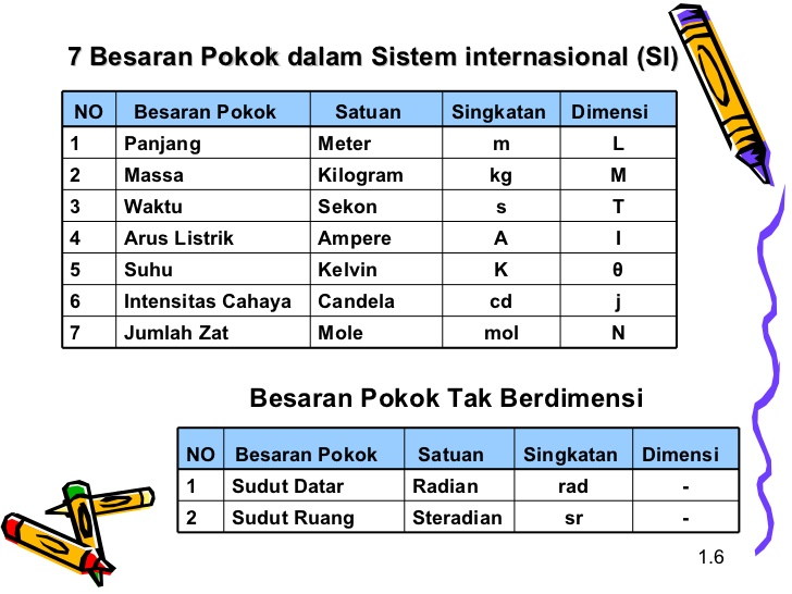 BESARAN SATUAN  DAN DIMENSI LISTRIK