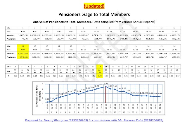 EPS 95 Pensioners % age to Total Members - Analysis of Pensioners to Total Members Data compiled from various Annual Reports