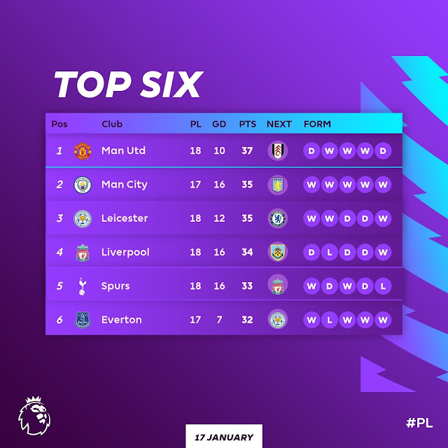 ترتيب الدوري الانجليزي.. يونايتد يتصدر والسيتي وصيفا