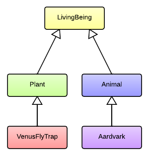 UML diagram of the full hierarchy