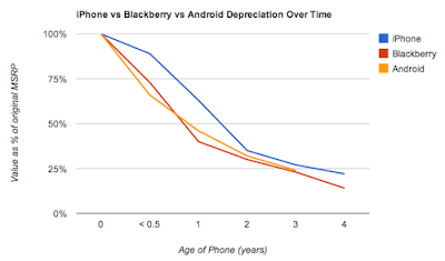 iPhone Offers Better Resale Value Than Android or BlackBerry