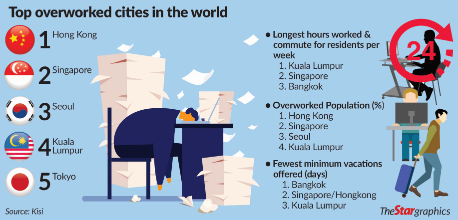 Overworked Cities