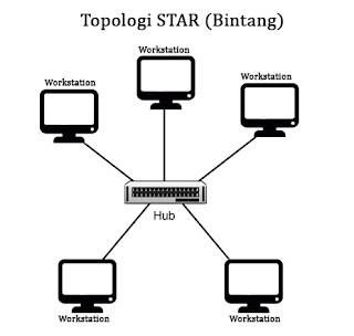 Pengertian Dan Karakteristik Topologi Star Umum