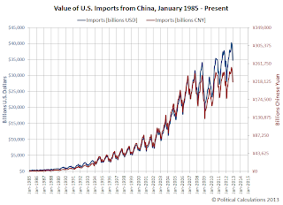 Value of U.S. Imports from China, January 1985 - December 2012