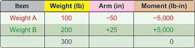 Aircraft Weight and Balance Theory