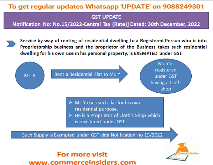 GST Notification No.15/2022-Central Tax (Rate)] Dated: 30th December, 2022