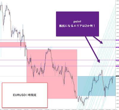 EURUSD1時間足