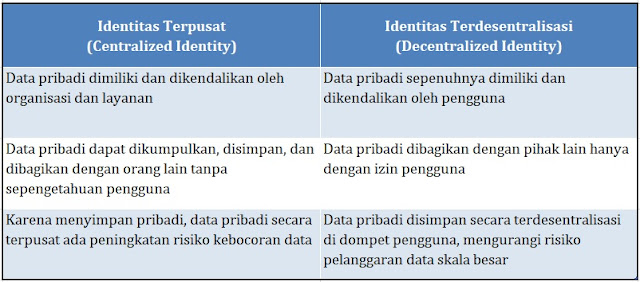 blockchain terpusat vs terdesentralisasi