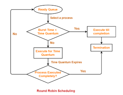 CPU Scheduling Example-Round Robin Algorithm