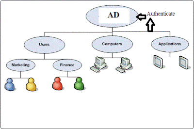 Active Directory