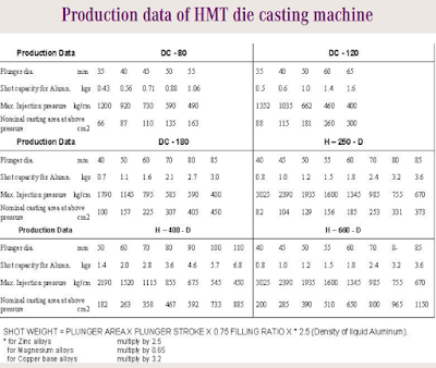 Production_data_of_HMT_die_casting_machine